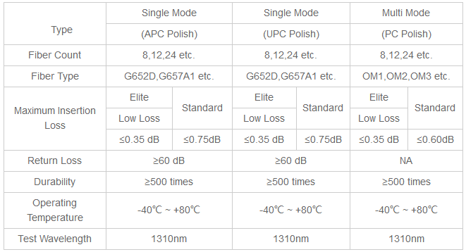 50/125 MTP MPO Fiber Optic Patch Cord OM3/OM4 8/12/24F G657A1 12C 24C Для телекоммуникаций 0